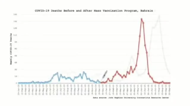 Deaths RISE after mass vaccination EVERYWHERE