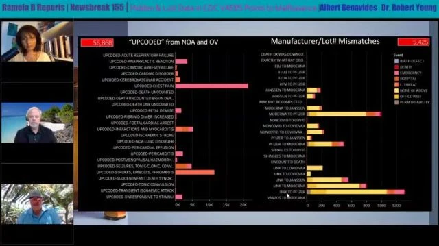 Ramola D: VAERS Lost Data - Dr Robert Young, Albert Benavides