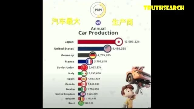 Car sales from 1959 to 2022 - worldwide!